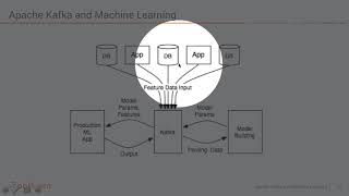 Kafka’s Streams API for Highly Scalable Machine Learning &amp; Deep Learning in Real Time by Kai Waehner
