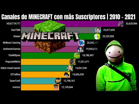 Los Rankings -  MINECRAFT Channels with the most Subscribers |  2010 - 2021