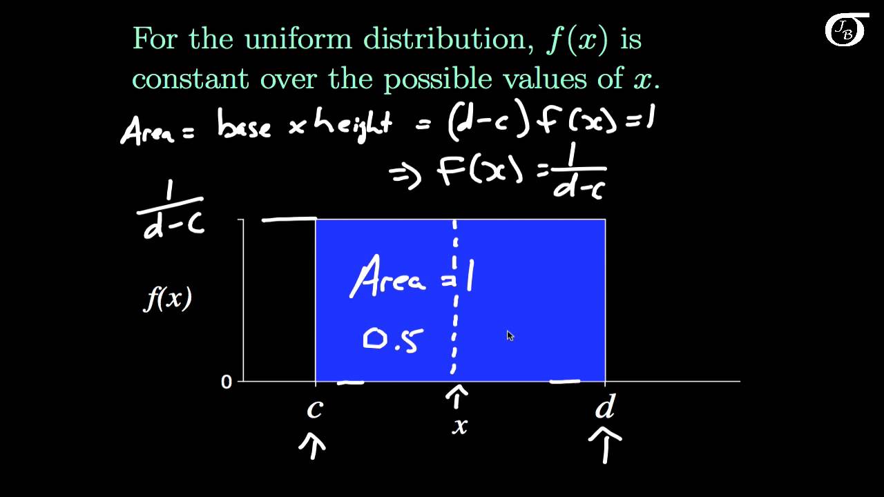 An Introduction to the Continuous Uniform Distribution