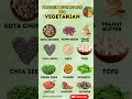 list of protein rich foods for vegetarians . #food #vegetarian #protein