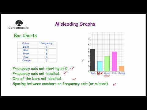 Misleading Graphs - Corbettmaths