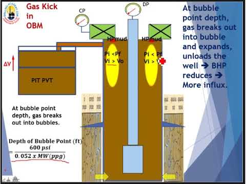 Gas Behavior In WBM OBM - Oil Well Drilling