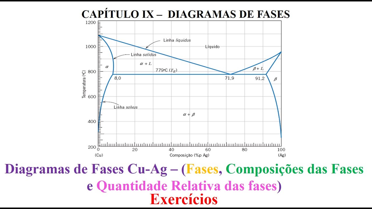 Diagramas de Fases Cu-Ag – (Fases, Composições das Fases e Quantidade Relativa das fases)