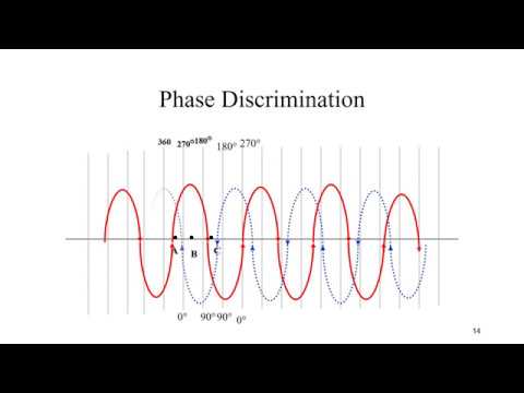 Loran C - Part 1b (Understanding the transmission of radio waves)