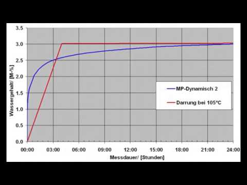 Die Chemische Reaktion von Calcium Carbid und Wasser verläuft bis zum Reaktionsgleichgewicht.