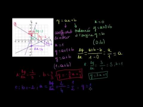 comment trouver b dans une fonction affine