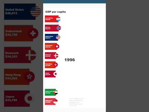 GDP Per Capita 1950-2018 💰