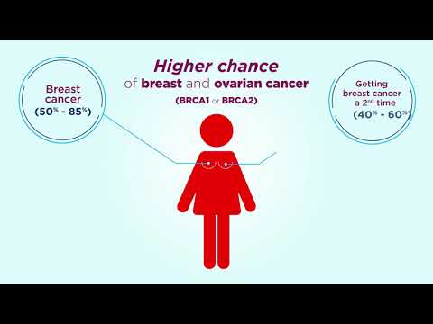 3. Understanding More About Breast Cancer Protection Genes BRCA1 and BRCA2