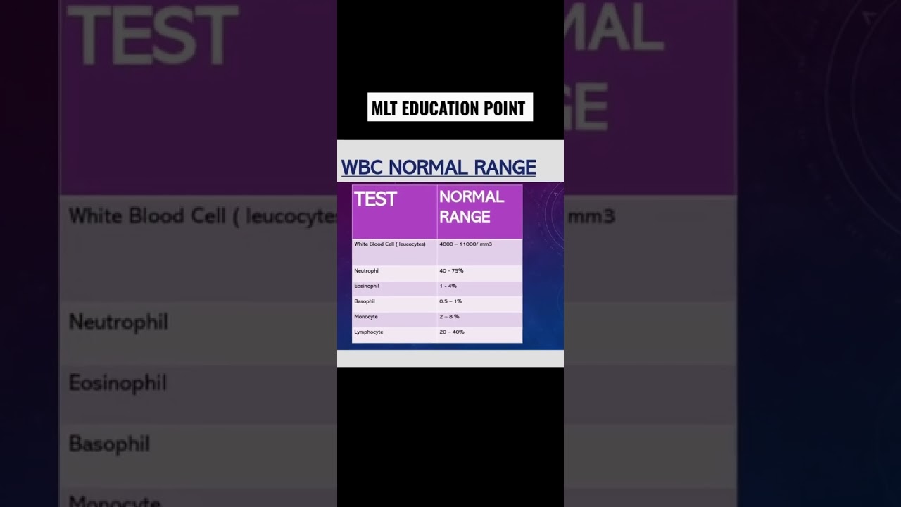 What is the WBC in the normal range of the blood test? Tipseri