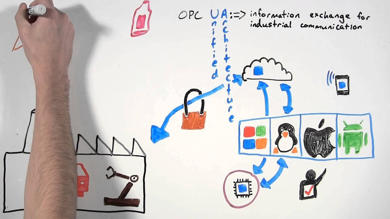 What is OPC? UA in a Minute