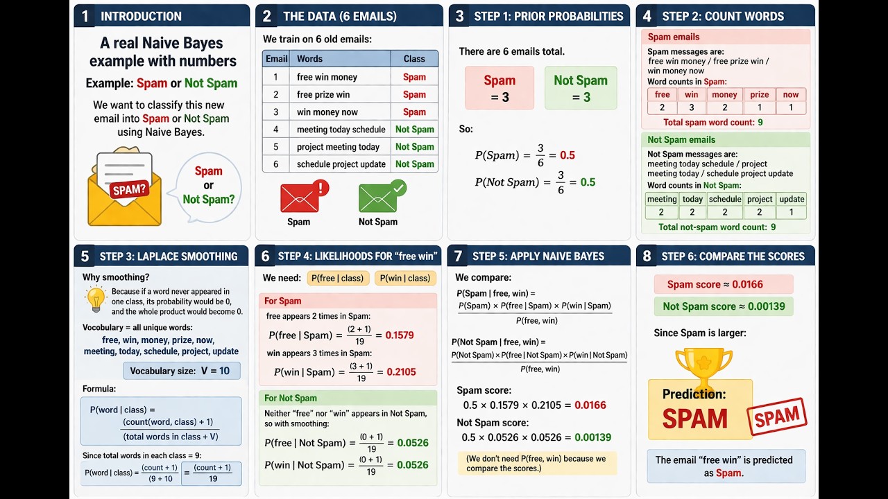 Naive Bayes Explained with Python (Step-by-Step Spam Classification Example)