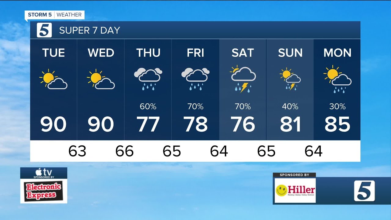 Dry today & tomorrow: Tuesday, September 10, 2024