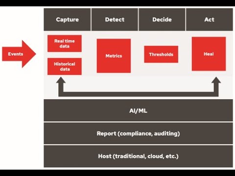 Self-healing infrastructure with Red Hat and Dynatrace!