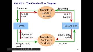 Macro 3.18 - National Accounts and Circular Flow