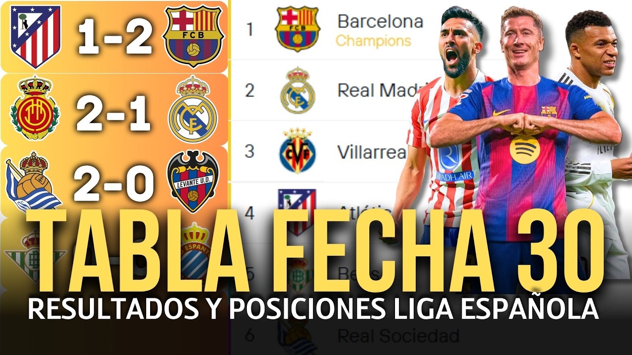 Spanish League Standings and Results Today 2025/2026 | Barcelona Wins, Madrid Loses
