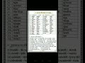 Gujarat District And Taluka Names