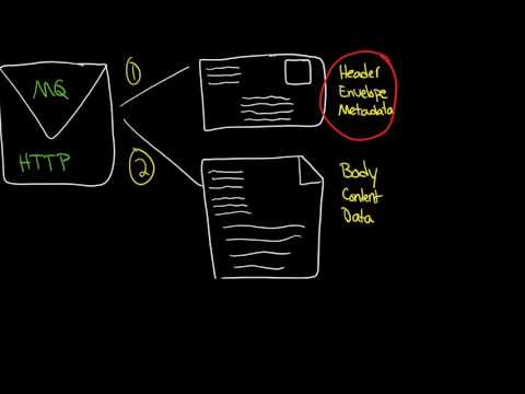 MQ: Messages and HTTP as envelopes with bodies, SOAP and REST