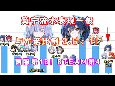 （鸣潮）3.0 莫宁卡池流水表现一般！与奥古斯塔＆尤诺比例3.6 : 1！国服第18！STEAM畅销榜第4！首日超专科线12小时！