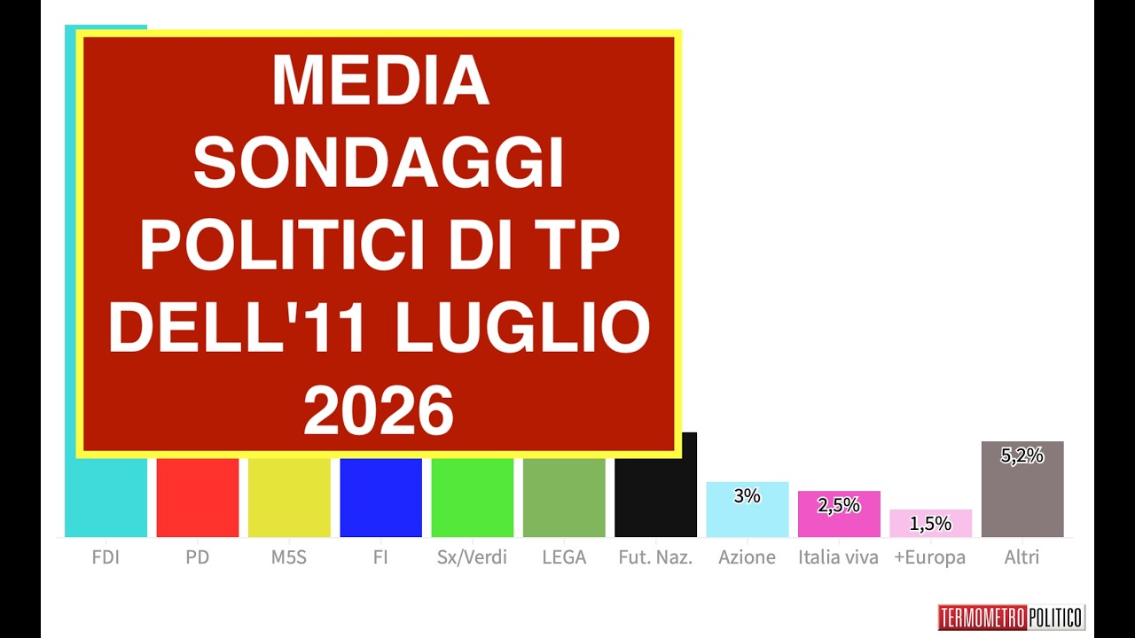 MEDIA SONDAGGI POLITICI DI TP DELL'11 LUGLIO 2026