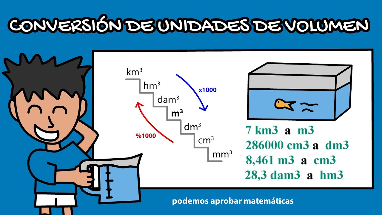 Conversión de unidades de volumen: km3, hm3, dam3, m3, dm3, cm3, mm3