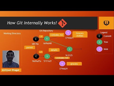 How Git Internally works