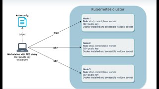 Rancher Kubernetes Engine ( RKE ) Deployment