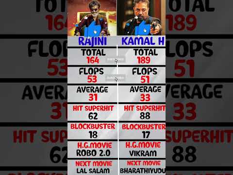 Kamal Hasan vs Rajinikanth total movies comparison #shorts #youtubeshorts #rajinikanth #kamalhaasan