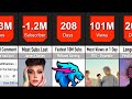 Comparison: YouTube World Records