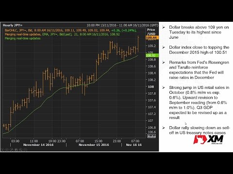 Forex News: 16/11/2016 - Dollar approaches 110 yen; Oil rallies to 2-week high