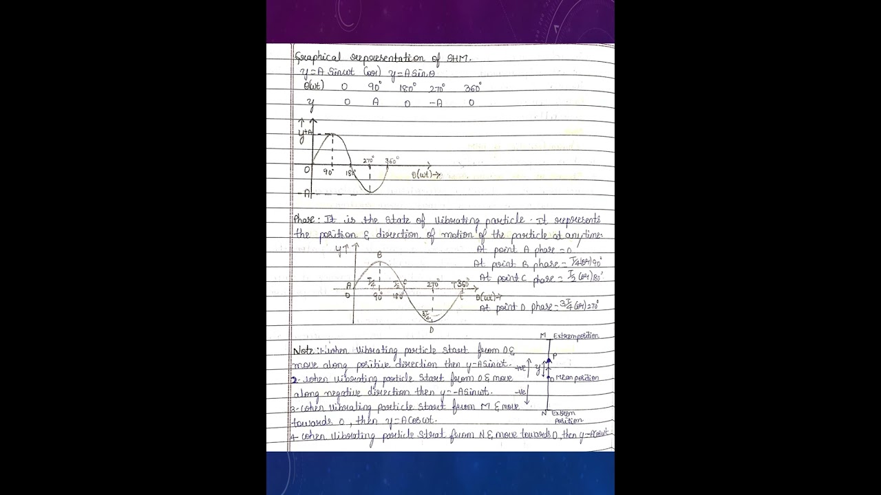 Graphical representation of Simple Harmonic Motion