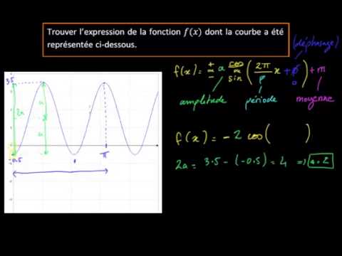 comment trouver fonction d'une courbe