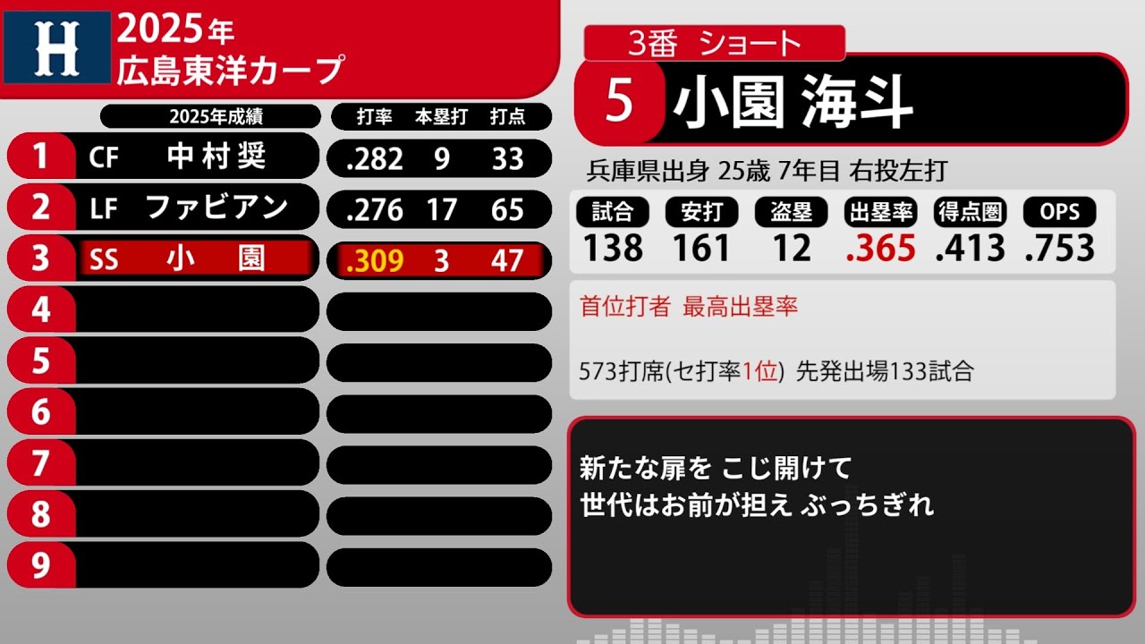 2025年 広島東洋カープ 1-9+α