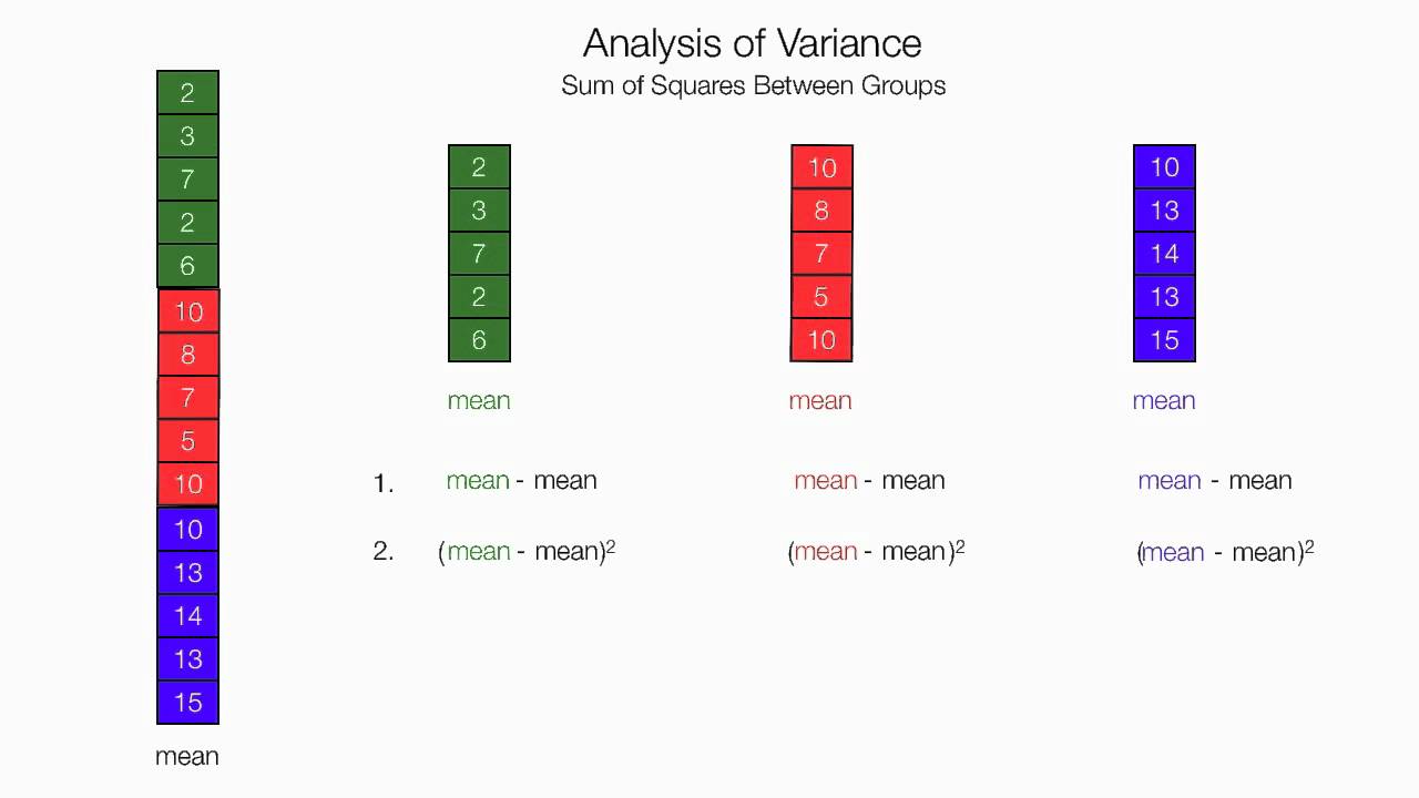 How To Calculate and Understand Analysis of Variance (ANOVA) F Test.