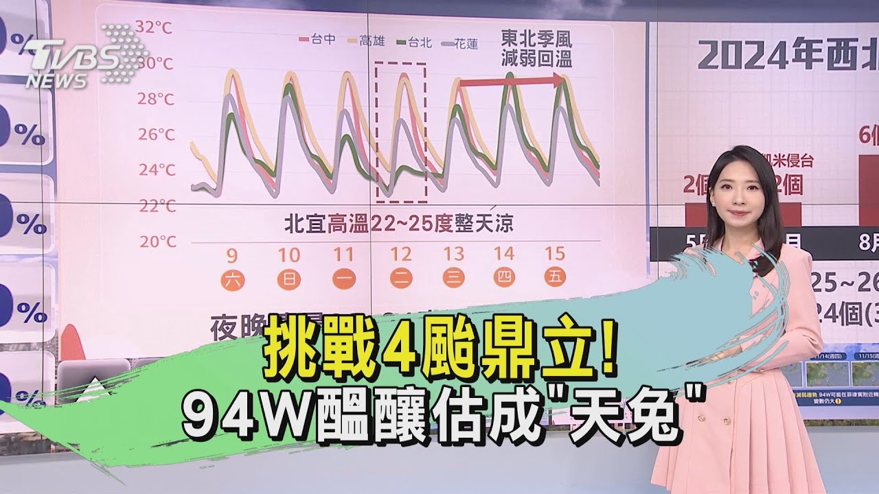 天氣/挑戰4颱鼎! 94W醞釀估成「天兔」