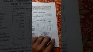 INDIA AS A MEGA DIVERSITY  NATIONS NOTES FOR CLASS12 ENVIRONMENTAL STUDIES#shorts