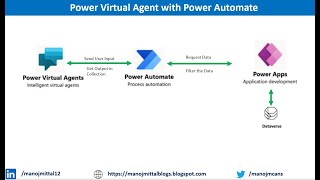 Zero-Code Intelligent Bot | PowerVirtualAgents with PowerAutomate & Data Verse