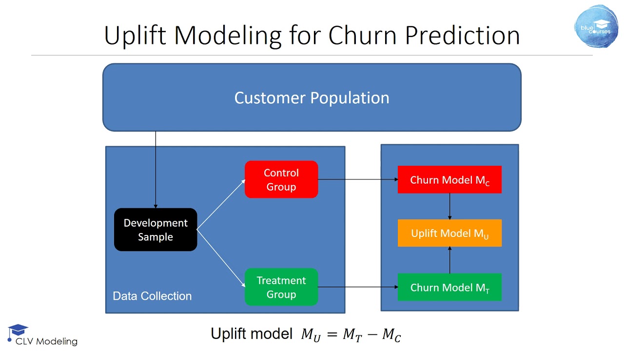 Uplift Modeling for Churn Prediction