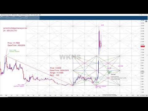 WKHS and the W.D. Gann Square of the Range
