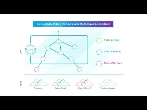 VMware Tanzu Service Mesh - Connectivity and Security for Modern Applications