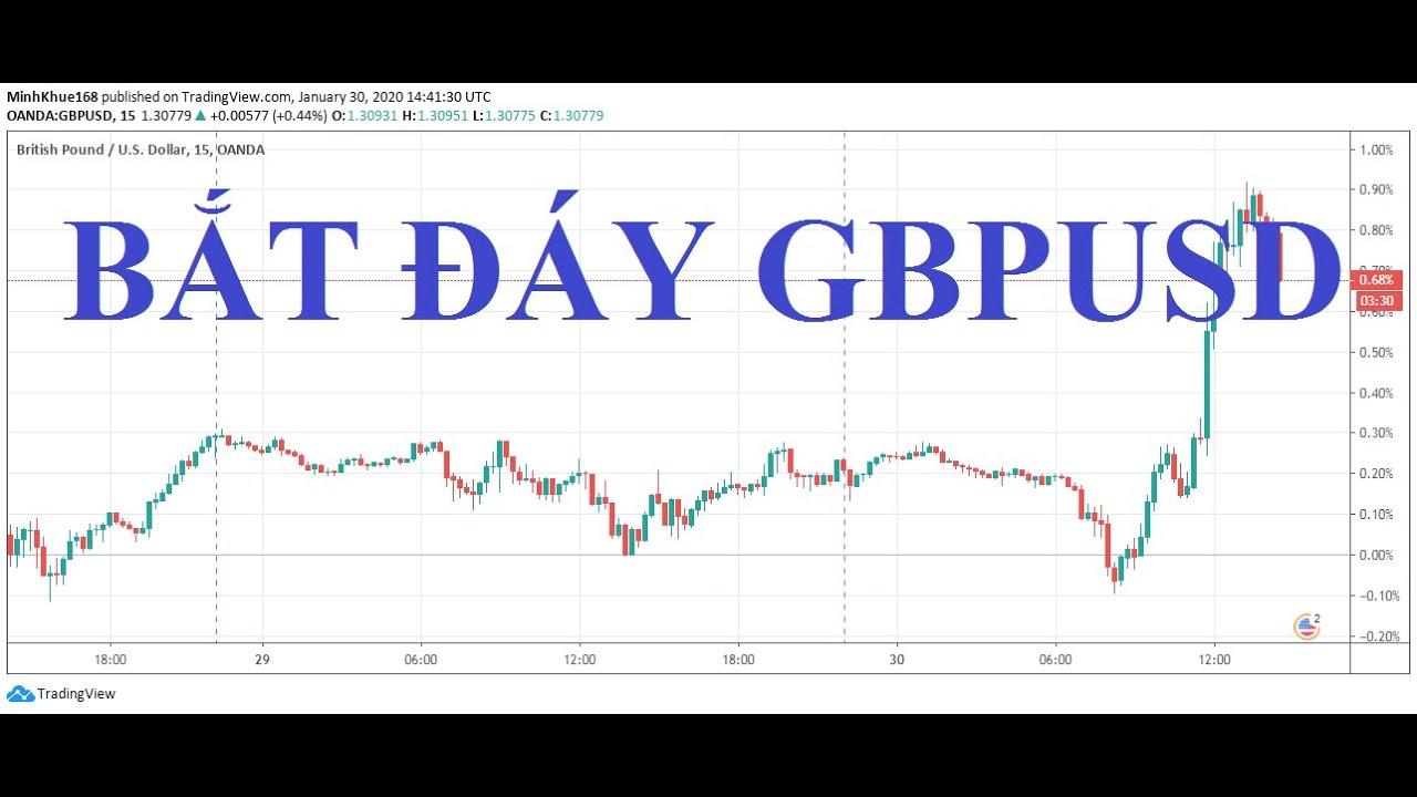 How to bắt đáy GBPUSD???