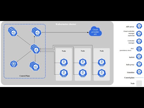 Kubernetes is Easy ! - Step by step explained for Beginners  | Kubernetes for Beginners 100%