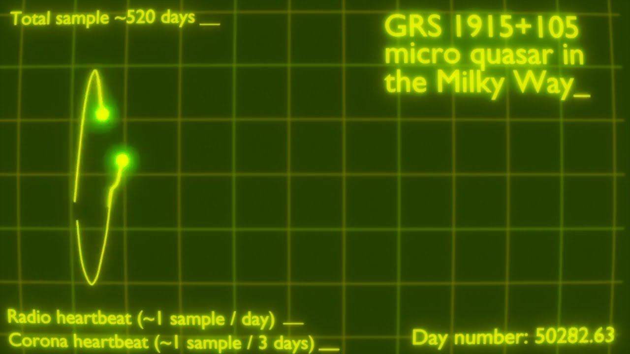 Stukje van het 'hartfilmpje' van een zwart gat.' Op de horizontale x-as staan de dagen. Dit filmpje toont 500 dagen aan gegevens. De groene curve is de radiostraling. Op de groene pieken is de jet het sterkst. De rode en blauwe stippen geven de röntgenstraling weer en zijn een maat voor de grote van de corona. Bij de blauwe stippen is de corona het kleinst en de jet het sterkst. De jets ontstaan dus steeds als de corona het kleinst is. | Video Méndez et al.