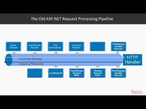Getting Started with ASP NET Core MVC Exploring Middleware | packtpub com