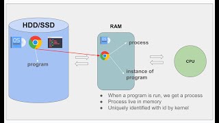 Java Concurrency and Multithreading - Introduction, Computer Architecture