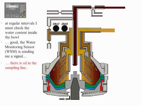 GEA WESTFALIA Separators - principle of operation