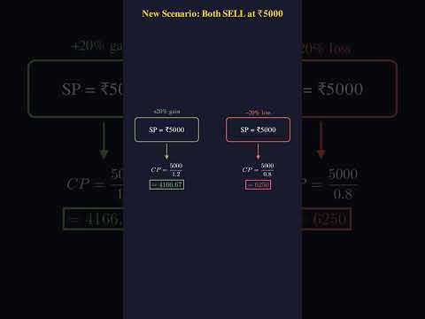 20% gain + 20% loss = 4% loss. Always. Let me prove it.