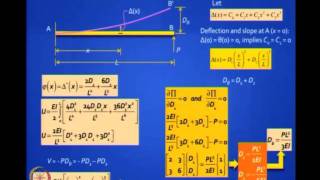 Mod-01 Lec-06 Review of Basic Structural Analysis I