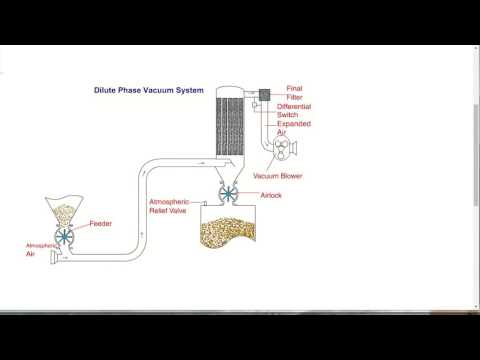 Lean Phase Vacuum Conveying - Filquip Pty Ltd