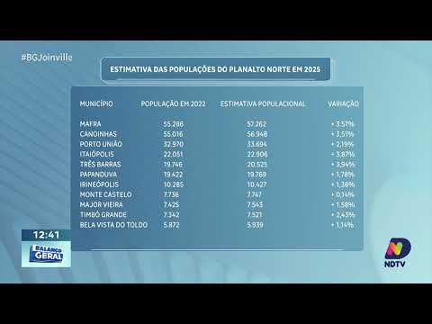 Três Barras registra maior crescimento populacional no Planalto Norte, diz IBGE