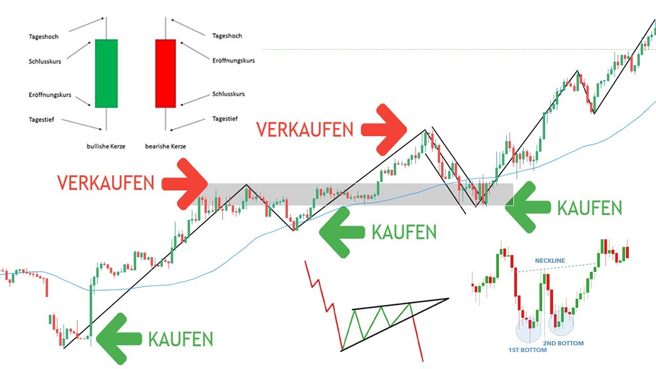 Das einzige Technische Analyse Video welches du jemals brauchen wirst...(Kompletter Einsteiger Kurs)